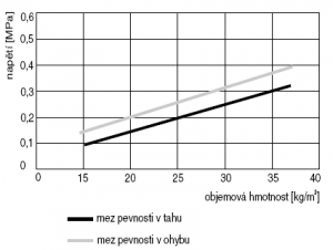 Graf znázorňuje pevnost v tahu a pevnost v ohybu u zkušebních těles z pěnového polystyrenu v závislosti na objemové hmotnosti